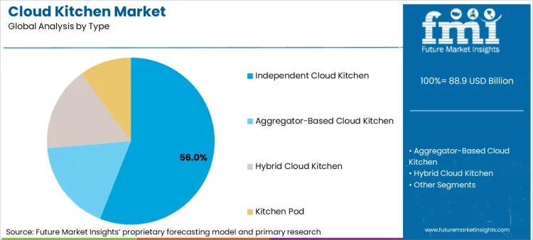 Cloud Kitchen Market Analysis By Type
