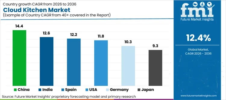 Cloud Kitchen Market Cagr Analysis By Country