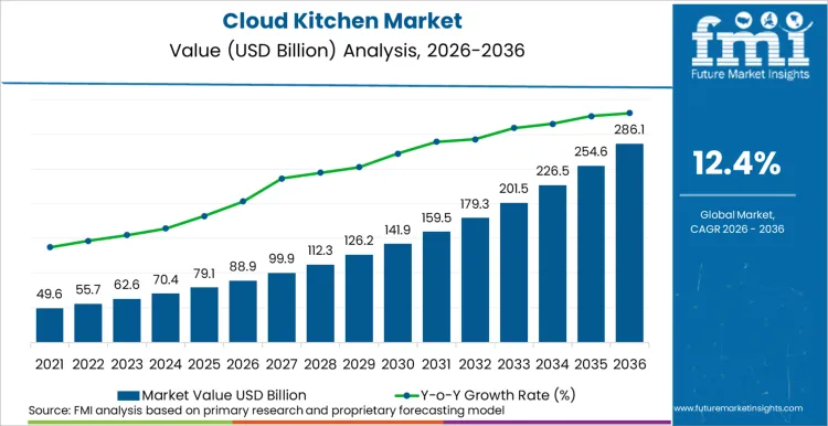 Cloud Kitchen Market Market Value Analysis