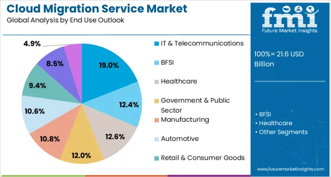 Cloud Migration Service Market Analysis By End Use Outlook
