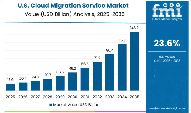 Cloud Migration Service Market Country Value Analysis