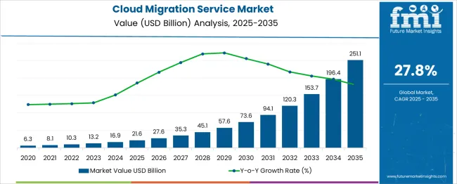 Cloud Migration Service Market Market Value Analysis