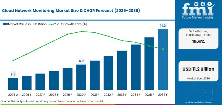 Cloud Network Monitoring Market Value Analysis Cloud Network Monitoring Market Value Analysis