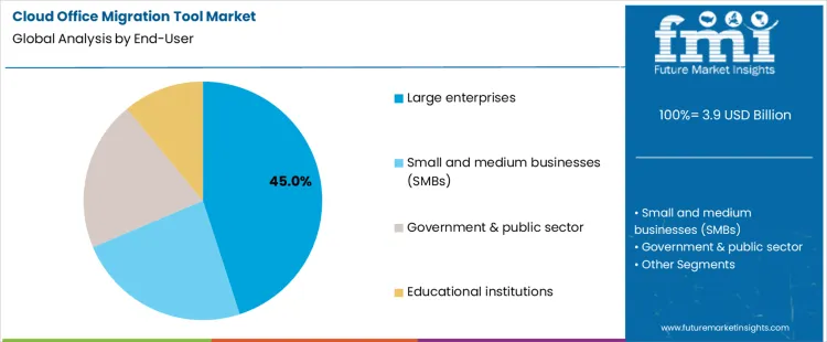 Cloud Office Migration Tool Market Analysis By End User