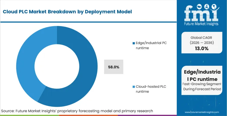 Cloud Plc Market Analysis By Deployment Model