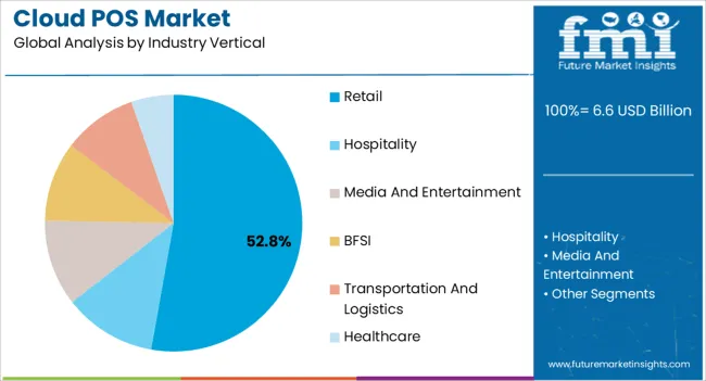 Cloud Pos Market Analysis By Industry Vertical