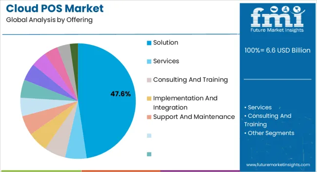 Cloud Pos Market Analysis By Offering