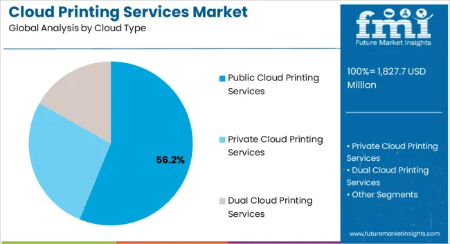 Cloud Printing Services Market Analysis By Cloud Type Cloud Printing Services Market Analysis By Cloud Type