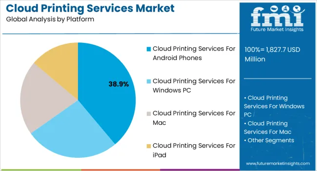 Cloud Printing Services Market Analysis By Platform Cloud Printing Services Market Analysis By Platform