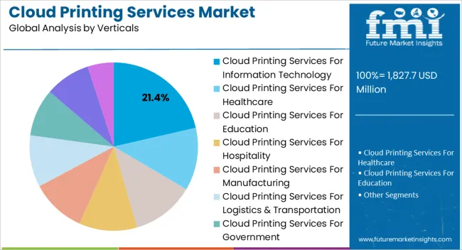 Cloud Printing Services Market Analysis By Verticals Cloud Printing Services Market Analysis By Verticals