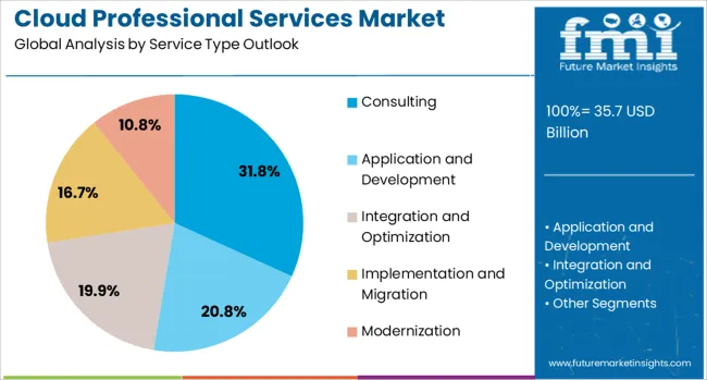 Cloud Professional Services Market Analysis By Service Type Outlook