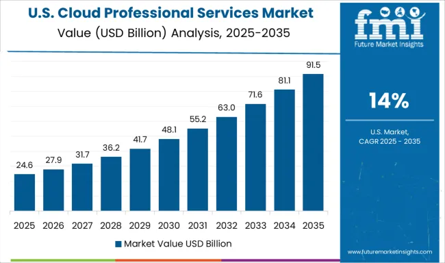 Cloud Professional Services Market Country Value Analysis