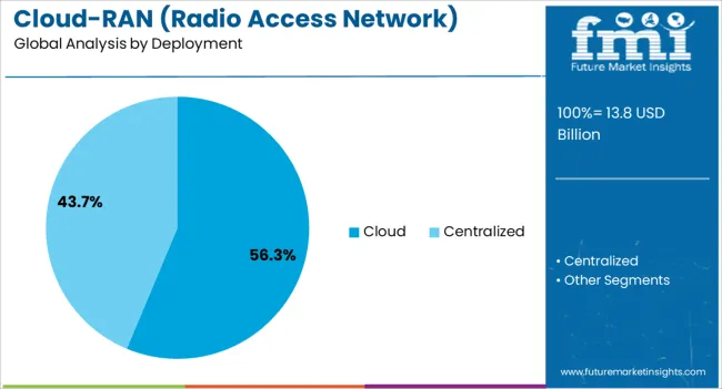 Cloud Ran (radio Access Network) Market Analysis By Deployment