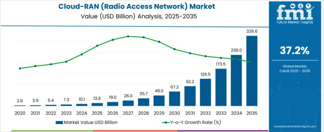 Cloud Ran (radio Access Network) Market Market Value Analysis