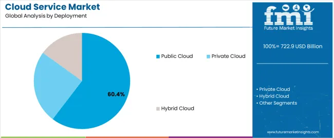 Cloud Service Market Analysis By Deployment Cloud Service Market Analysis By Deployment