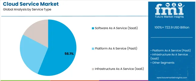 Cloud Service Market Analysis By Service Type Cloud Service Market Analysis By Service Type