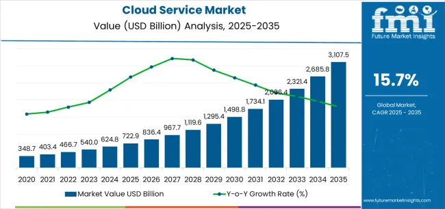 Cloud Service Market Market Value Analysis Cloud Service Market Market Value Analysis
