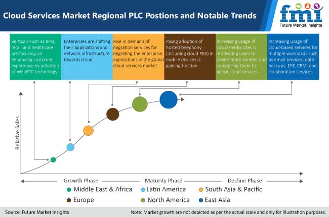 cloud services market region plc position and notable trends