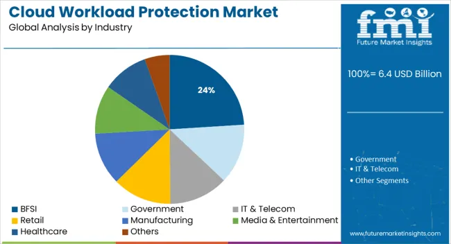 Cloud Workload Protection Market Analysis By Industry