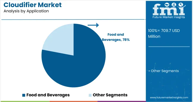Cloudifier Market Analysis By Application