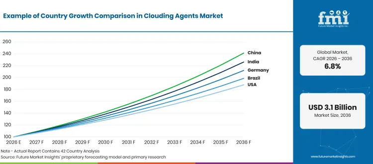 Clouding Agents Market Growth Index Clouding Agents Market Growth Index