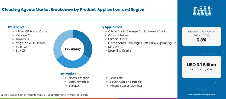 Clouding Agents Market Taxonomy Clouding Agents Market Taxonomy