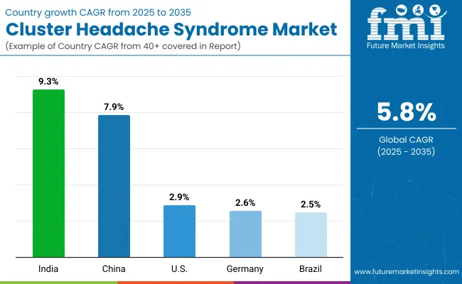 Cluster Headache Syndrome Market By Country Cluster Headache Syndrome Market By Country