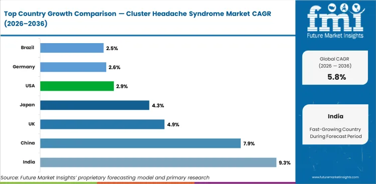 Cluster Headache Syndrome Market Cagr Analysis By Country