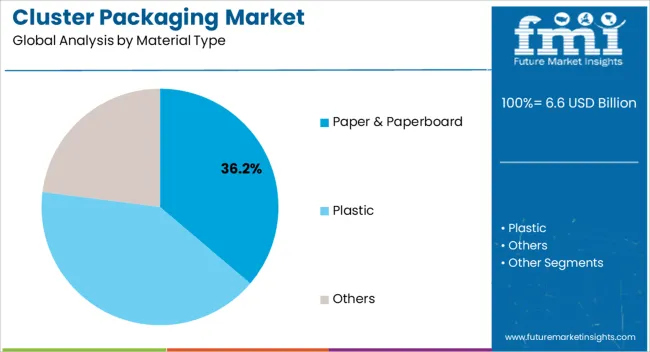 Cluster Packaging Market Analysis By Material Type