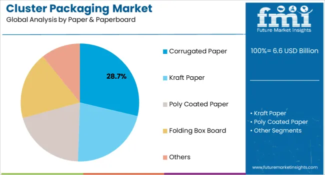 Cluster Packaging Market Analysis By Paper & Paperboard