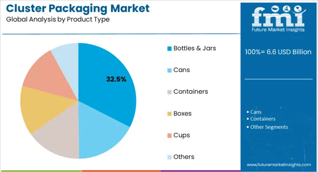 Cluster Packaging Market Analysis By Product Type