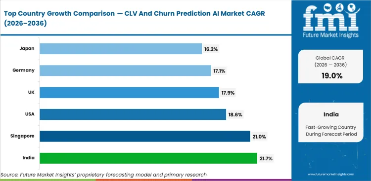 Clv And Churn Prediction Ai Market Cagr Analysis By Country