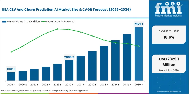 Clv And Churn Prediction Ai Market Country Value Analysis