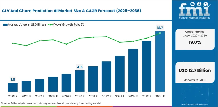Clv And Churn Prediction Ai Market Market Value Analysis