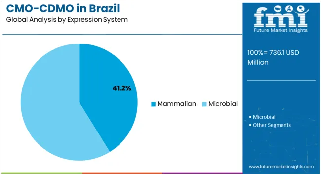 Cmo Cdmo In Brazil Analysis By Expression System