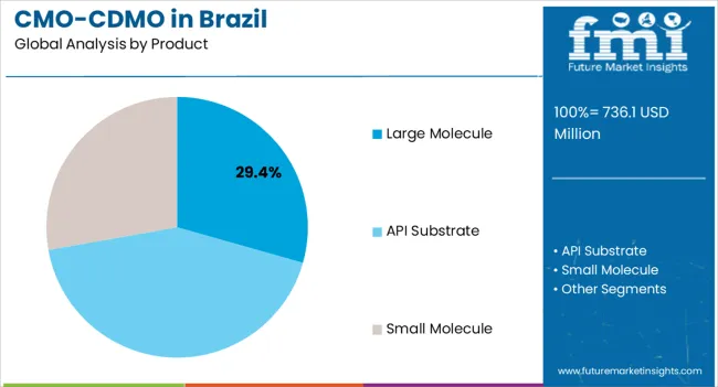 Cmo Cdmo In Brazil Analysis By Product