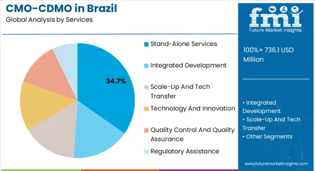 Cmo Cdmo In Brazil Analysis By Services