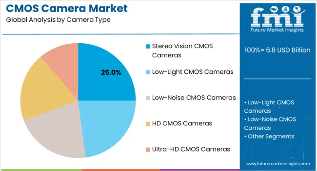 Cmos Camera Market Analysis By Camera Type