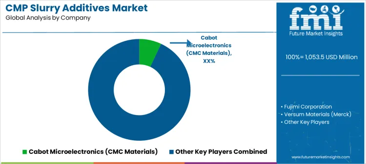 Cmp Slurry Additives Market Analysis By Company