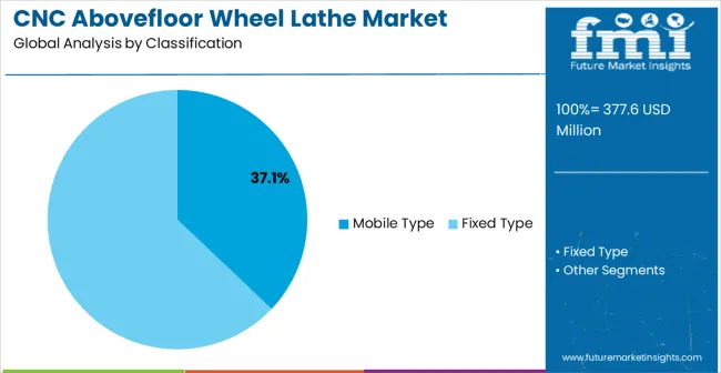 Cnc Abovefloor Wheel Lathe Market Analysis By Classification