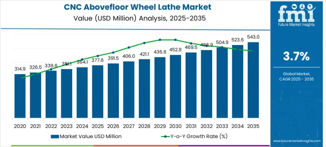 Cnc Abovefloor Wheel Lathe Market Market Value Analysis