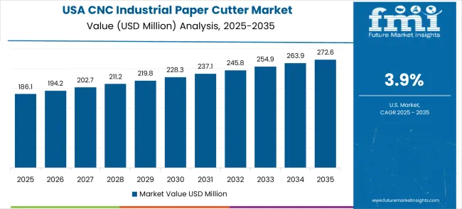 Cnc Industrial Paper Cutter Market Country Value Analysis