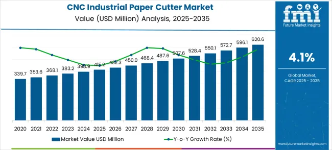 Cnc Industrial Paper Cutter Market Value Analysis