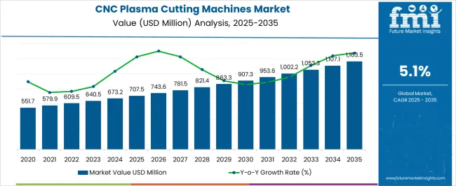 Cnc Plasma Cutting Machines Market Market Value Analysis