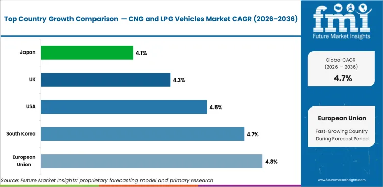 Cng And Lpg Vehicles Market Cagr Analysis By Country Cng And Lpg Vehicles Market Cagr Analysis By Country