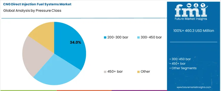 Cng Direct Injection Fuel Systems Market Analysis By Pressure Class