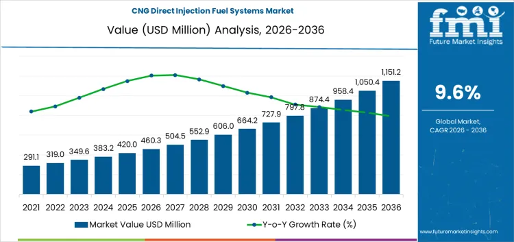 Cng Direct Injection Fuel Systems Market Market Value Analysis