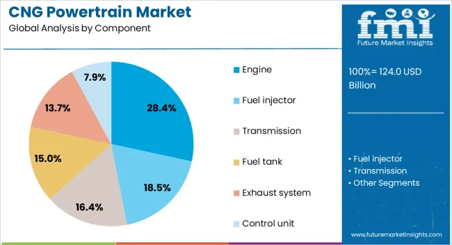 Cng Powertrain Market Analysis By Component