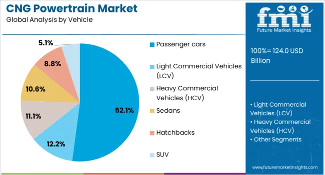 Cng Powertrain Market Analysis By Vehicle