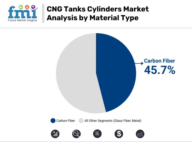 Cng Tanks Cylinders Market Analysis By Material Type